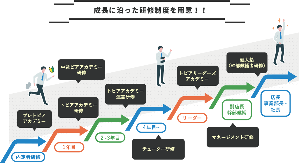 成長に沿った研修制度を用意！！